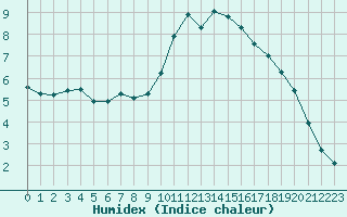 Courbe de l'humidex pour Bellefontaine (88)