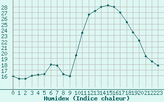 Courbe de l'humidex pour Verneuil (78)