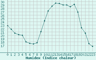 Courbe de l'humidex pour Laval (53)
