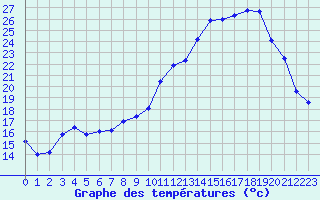 Courbe de tempratures pour Albi (81)