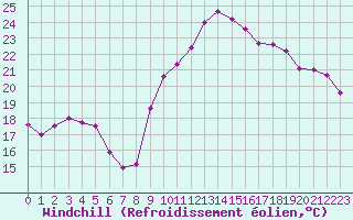 Courbe du refroidissement olien pour La Rochelle - Aerodrome (17)