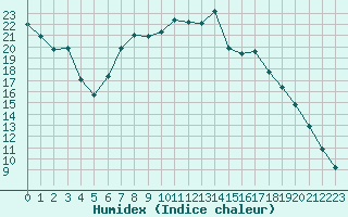 Courbe de l'humidex pour Quimperl (29)