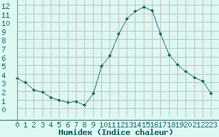 Courbe de l'humidex pour Fiscaglia Migliarino (It)