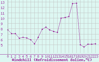 Courbe du refroidissement olien pour Dolembreux (Be)