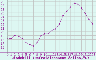 Courbe du refroidissement olien pour Corsept (44)