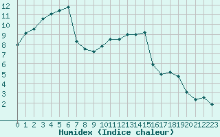 Courbe de l'humidex pour Angers-Beaucouz (49)