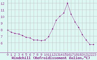 Courbe du refroidissement olien pour Millau (12)