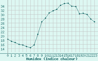 Courbe de l'humidex pour Sallanches (74)