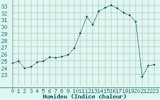 Courbe de l'humidex pour Auch (32)