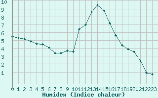 Courbe de l'humidex pour La Beaume (05)