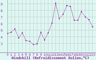 Courbe du refroidissement olien pour Avila - La Colilla (Esp)