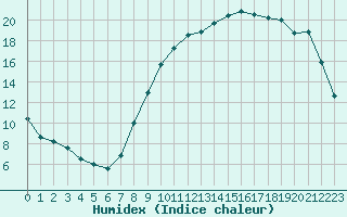 Courbe de l'humidex pour Pontoise - Cormeilles (95)