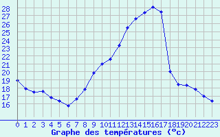 Courbe de tempratures pour Montlimar (26)