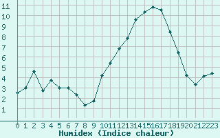 Courbe de l'humidex pour Estres-la-Campagne (14)