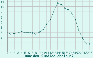 Courbe de l'humidex pour Champagne-sur-Seine (77)