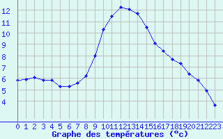 Courbe de tempratures pour Verngues - Hameau de Cazan (13)