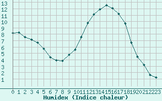 Courbe de l'humidex pour Bellefontaine (88)