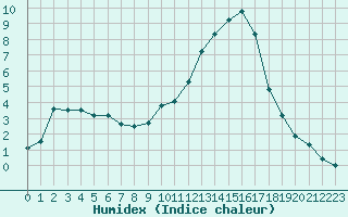 Courbe de l'humidex pour Eygliers (05)