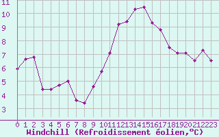 Courbe du refroidissement olien pour Strasbourg (67)