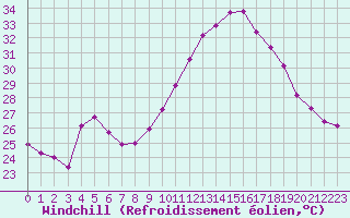 Courbe du refroidissement olien pour Narbonne-Ouest (11)