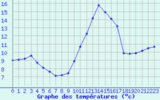 Courbe de tempratures pour Douzens (11)