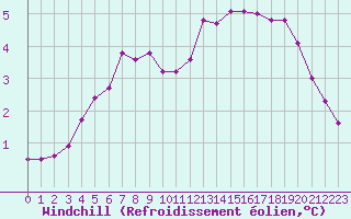 Courbe du refroidissement olien pour Biache-Saint-Vaast (62)