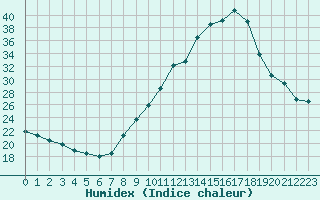 Courbe de l'humidex pour Bourg-Saint-Maurice (73)