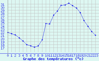 Courbe de tempratures pour Aubenas - Lanas (07)