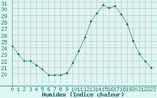 Courbe de l'humidex pour Cognac (16)