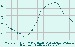 Courbe de l'humidex pour Brianon (05)