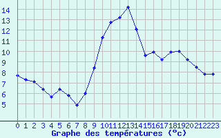 Courbe de tempratures pour Nancy - Ochey (54)