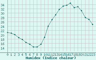 Courbe de l'humidex pour La Baeza (Esp)