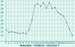 Courbe de l'humidex pour Bastia (2B)