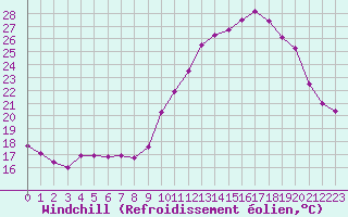 Courbe du refroidissement olien pour Chartres (28)