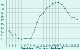 Courbe de l'humidex pour Nancy - Ochey (54)