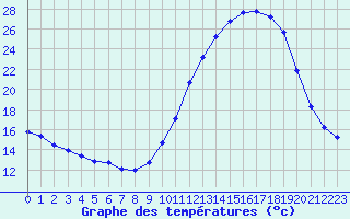 Courbe de tempratures pour Ploeren (56)