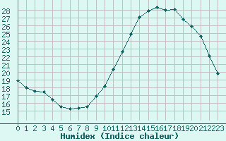 Courbe de l'humidex pour Verneuil (78)