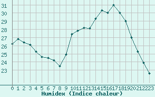 Courbe de l'humidex pour Millau (12)