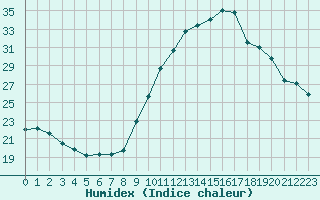 Courbe de l'humidex pour Plussin (42)