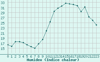 Courbe de l'humidex pour Clermont-Ferrand (63)