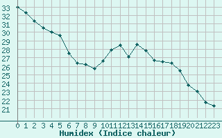 Courbe de l'humidex pour Le Havre - Octeville (76)