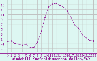 Courbe du refroidissement olien pour Formigures (66)
