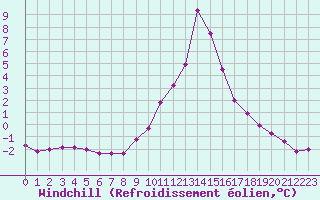 Courbe du refroidissement olien pour Saint-Vran (05)