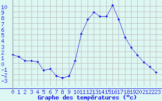 Courbe de tempratures pour Thoiras (30)