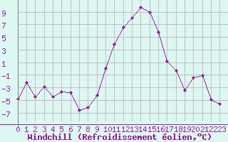 Courbe du refroidissement olien pour Grenoble/St-Etienne-St-Geoirs (38)