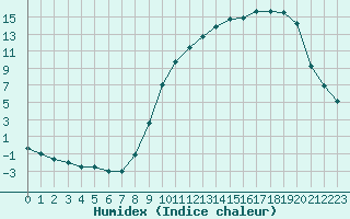 Courbe de l'humidex pour Epinal (88)