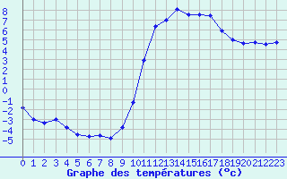 Courbe de tempratures pour Auch (32)