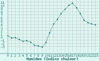 Courbe de l'humidex pour La Baeza (Esp)