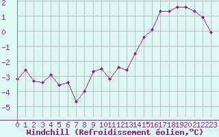 Courbe du refroidissement olien pour Fains-Veel (55)