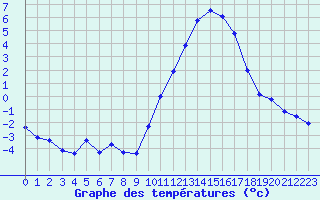 Courbe de tempratures pour Bellengreville (14)